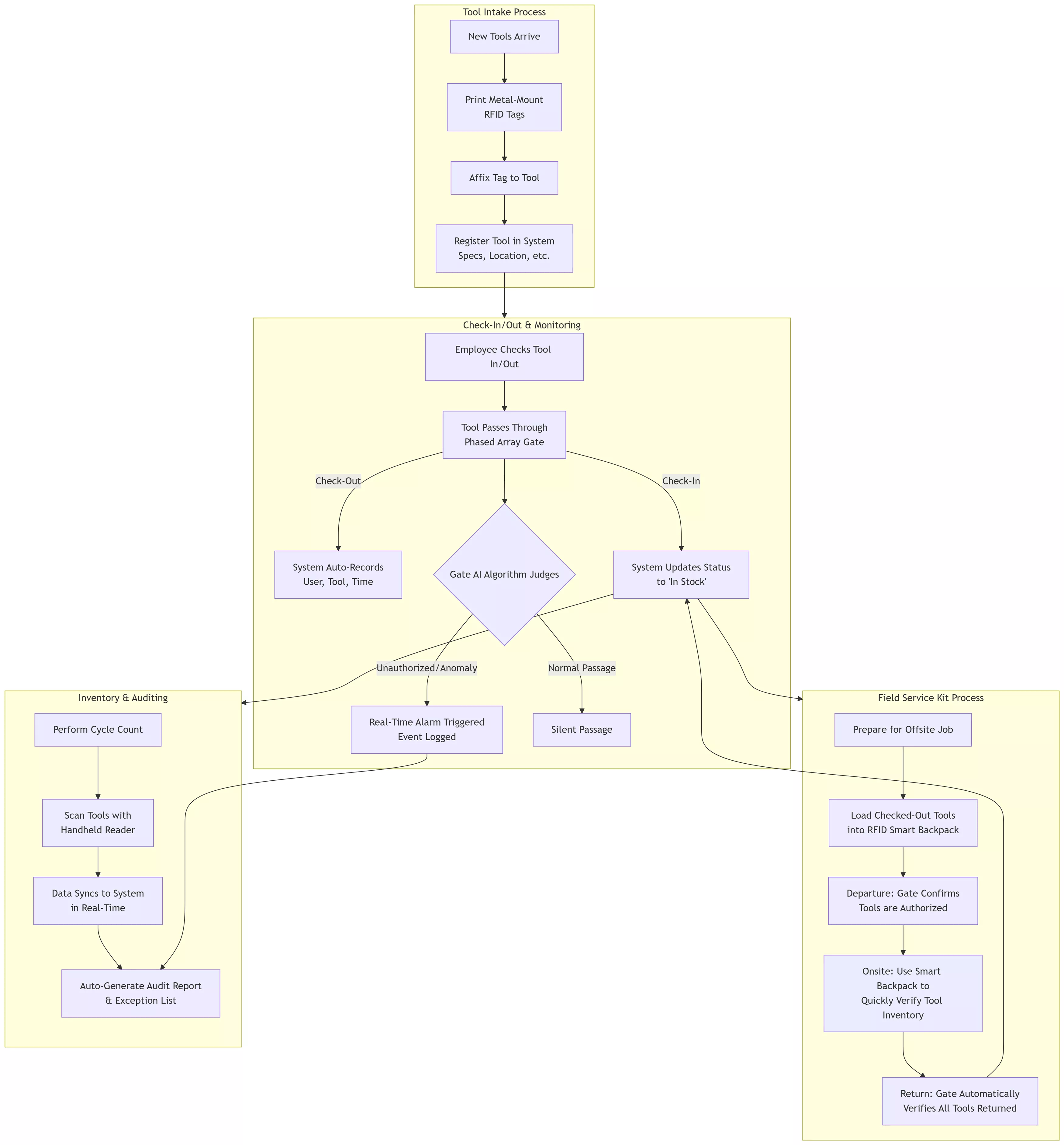 RFID Tool Warehouse Solution 3 RFID tool warehouse working principle diagram