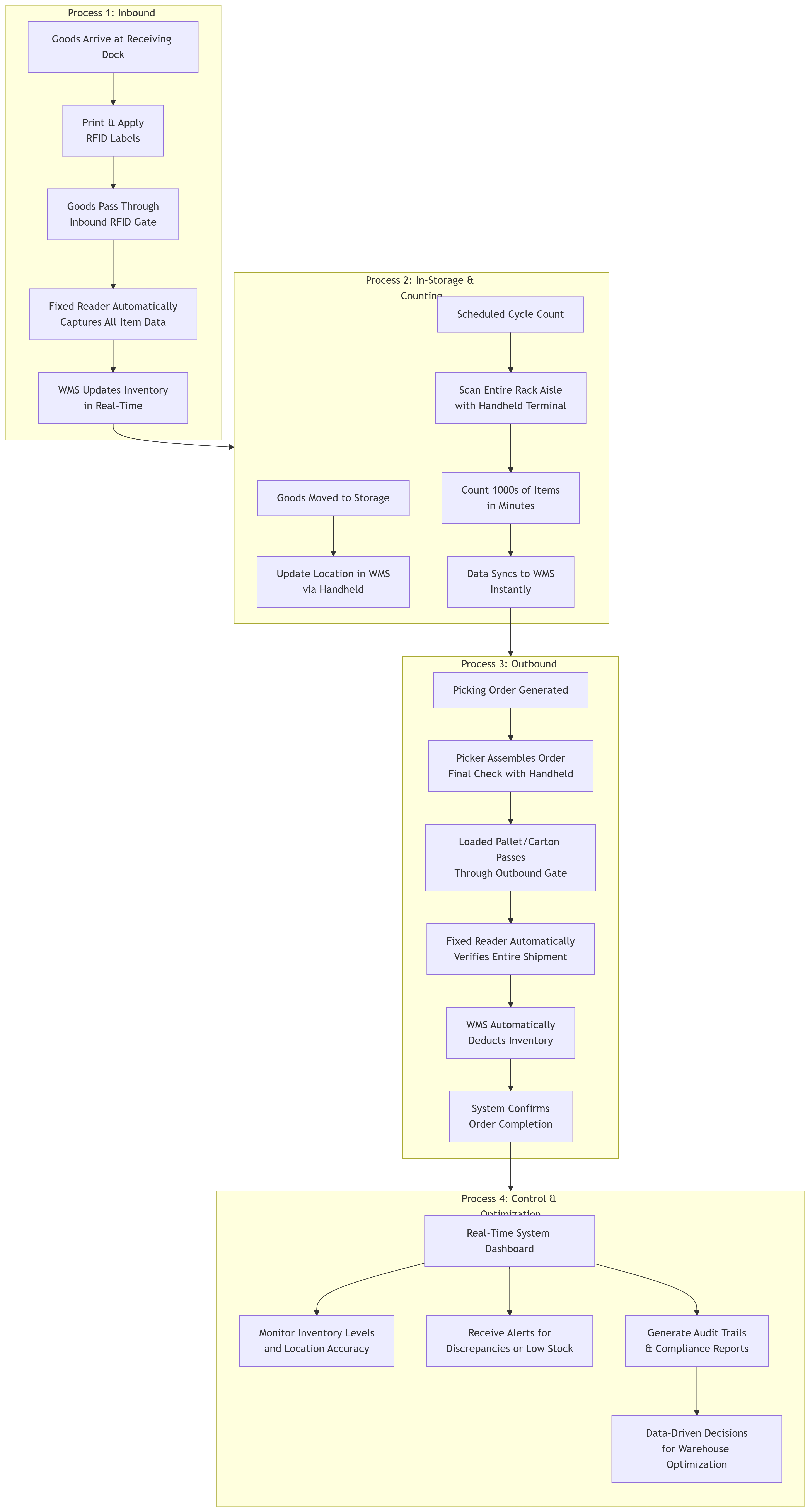 RFID Warehousing Solutions 3 RFID warehouse management flow chart