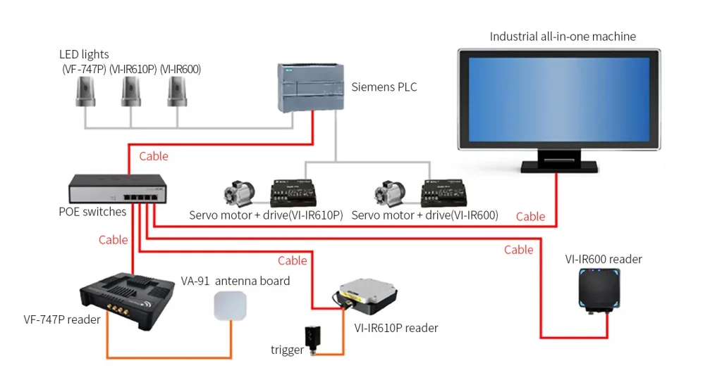 VF-987 UHF RFID Fixed Reader(8-Port Linux) 5 Several RFID readers connected via network cables