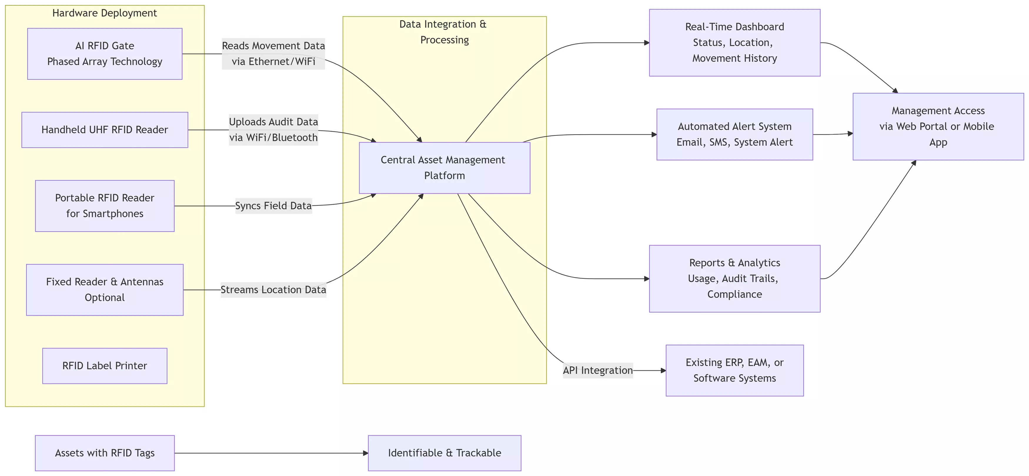 RFID Asset Tracking Solution 2 RFID Asset Management Solution