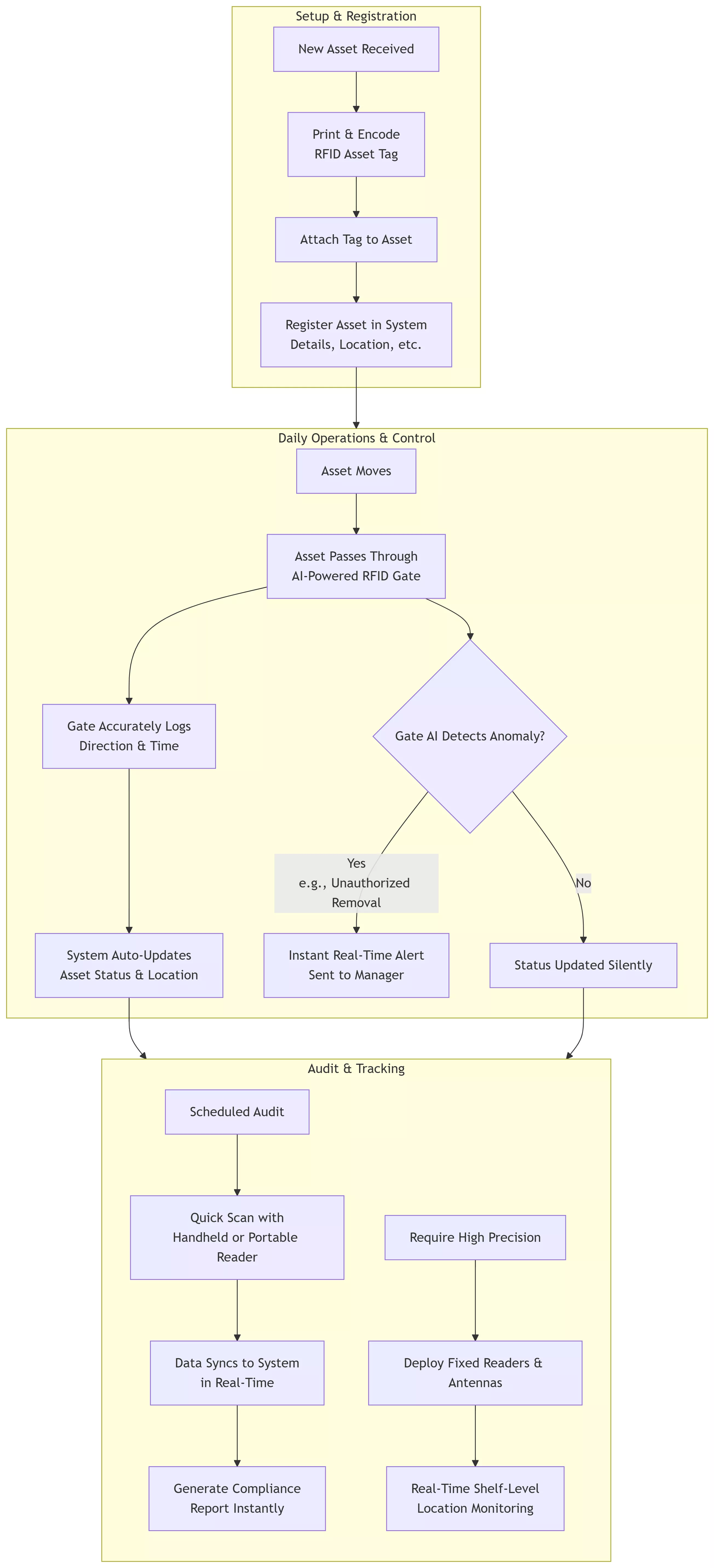 RFID Asset Tracking Solution 3 RFID Asset Tracking Solution