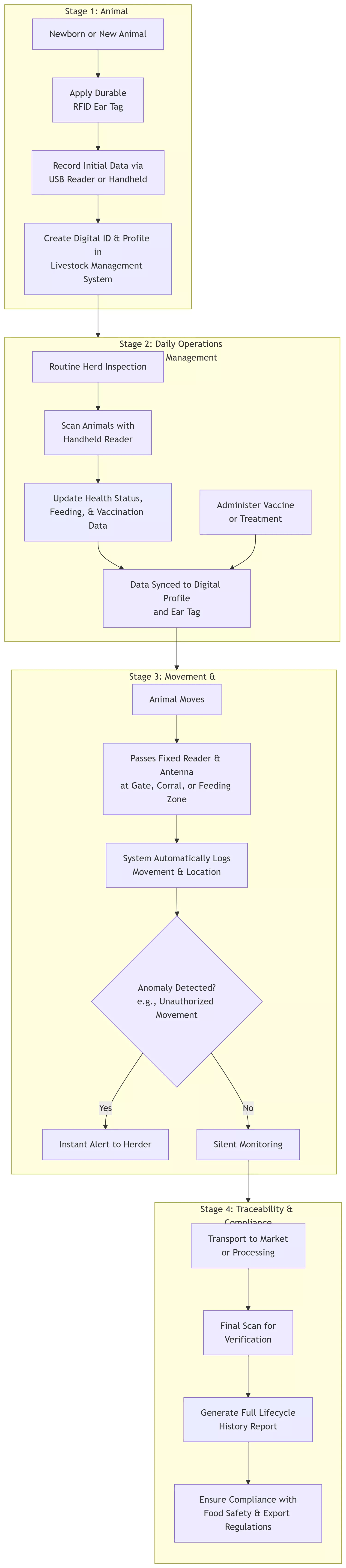 RFID Livestock Management Solution 3 RFID Livestock Solutions
