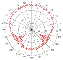 VA-951 UHF RFID Antenna 3dB beam width diagram displaying horizontal and vertical coverage angles